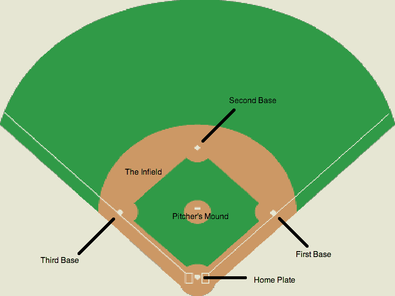 Бейсбол пинчеры на базе. Площадка для бейсбола. Размер площадки для бейсбола. Бейсбол расположение игроков. Поле для бейсбола.